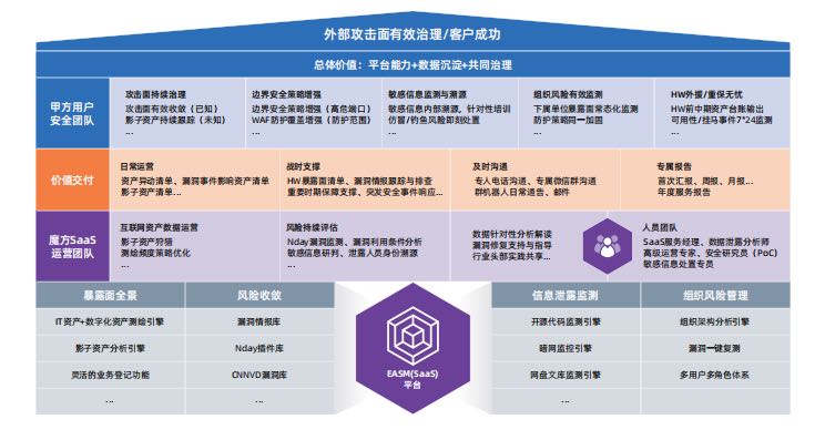外部攻击面有效治理.jpg