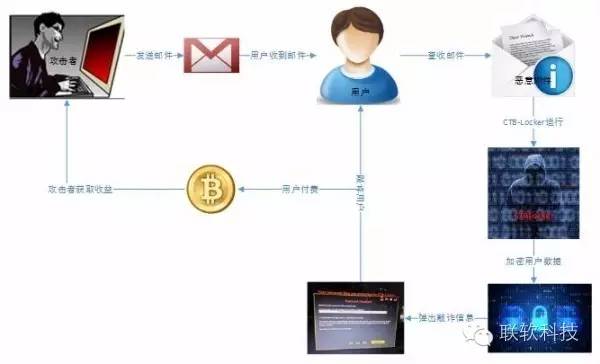 半岛在线解析勒索软件勒索过程